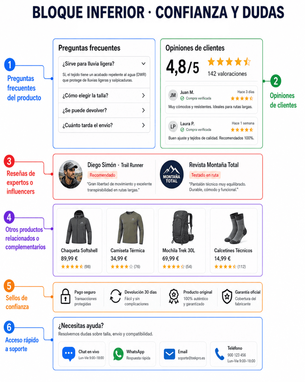 Elementos de un ficha de producto en un eCommerce: bloque inferior Elementos de un ficha de producto en un eCommerce: bloque inferior